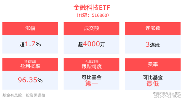 郑州配资网 金融科技领域智能化应用有望加速落地，金融科技ETF(516860)上涨1.70%，新晨科技涨停