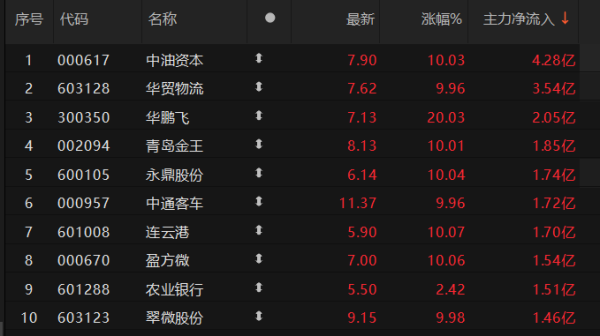 十大证券公司 3股主力资金净流入超2亿元 中油资本超4亿元居首