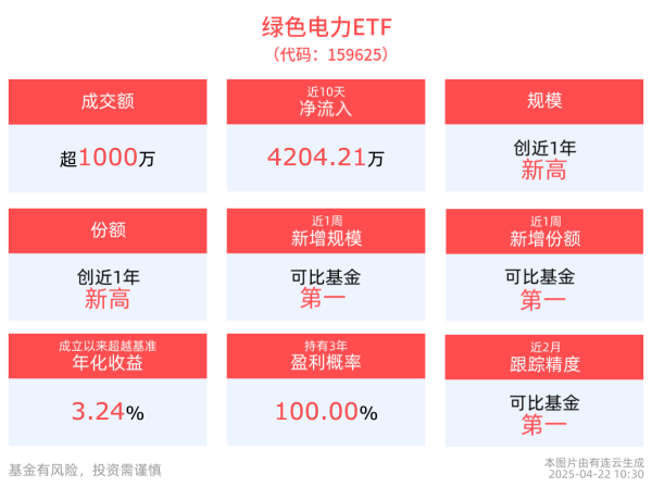 十大股票配资网址 2025年绿电需求有望迎来更强催化，绿色电力ETF(159625)最新规模、份额均创近1年新高！
