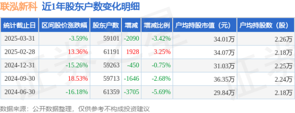 地方配资网 联泓新科(003022)3月31日股东户数5.91万户，较上期减少3.42%