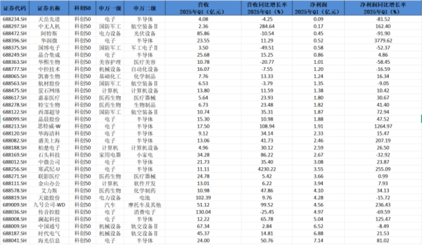 专业配资查询门户 科创50成分股Q1业绩透视：32家企业营收、净利双增 半导体公司业绩亮眼