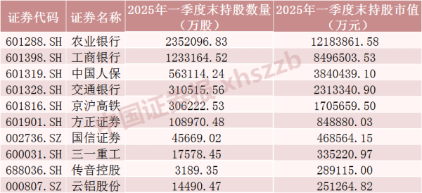 配资中国 社保基金大幅加仓这些股票！持仓银行行业市值超2300亿元