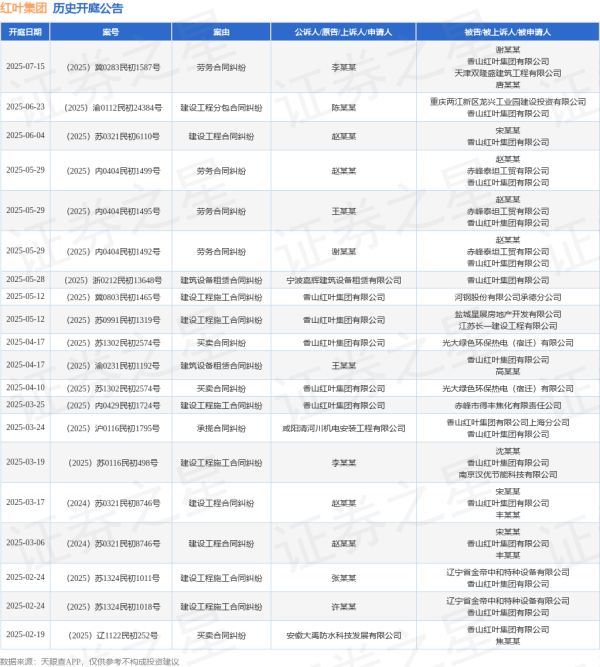 网络配资公司 红叶集团作为被告/被上诉人的1起涉及建筑设备租赁合同纠纷的诉讼将于2025年5月28日开庭