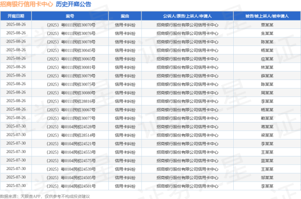 国内最大的证券公司 招商银行信用卡中心作为被告/被上诉人的1起涉及信用卡纠纷的诉讼将于2025年6月4日开庭