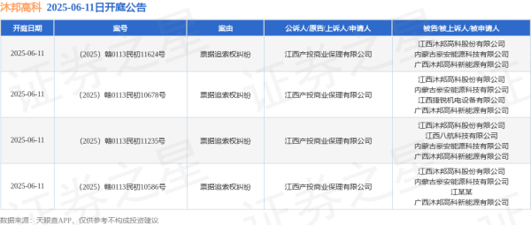 配资网首页官网 沐邦高科作为被告/被上诉人的4起涉及票据追索权纠纷的诉讼将于2025年6月11日开庭