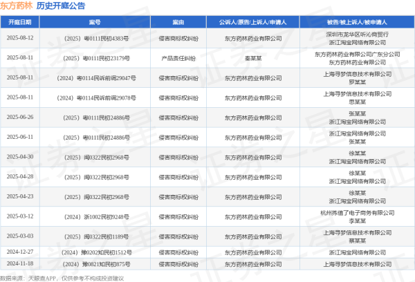 炒股入门知识配资平台 东方药林作为原告/上诉人的1起涉及侵害商标权纠纷的诉讼将于2025年6月11日开庭